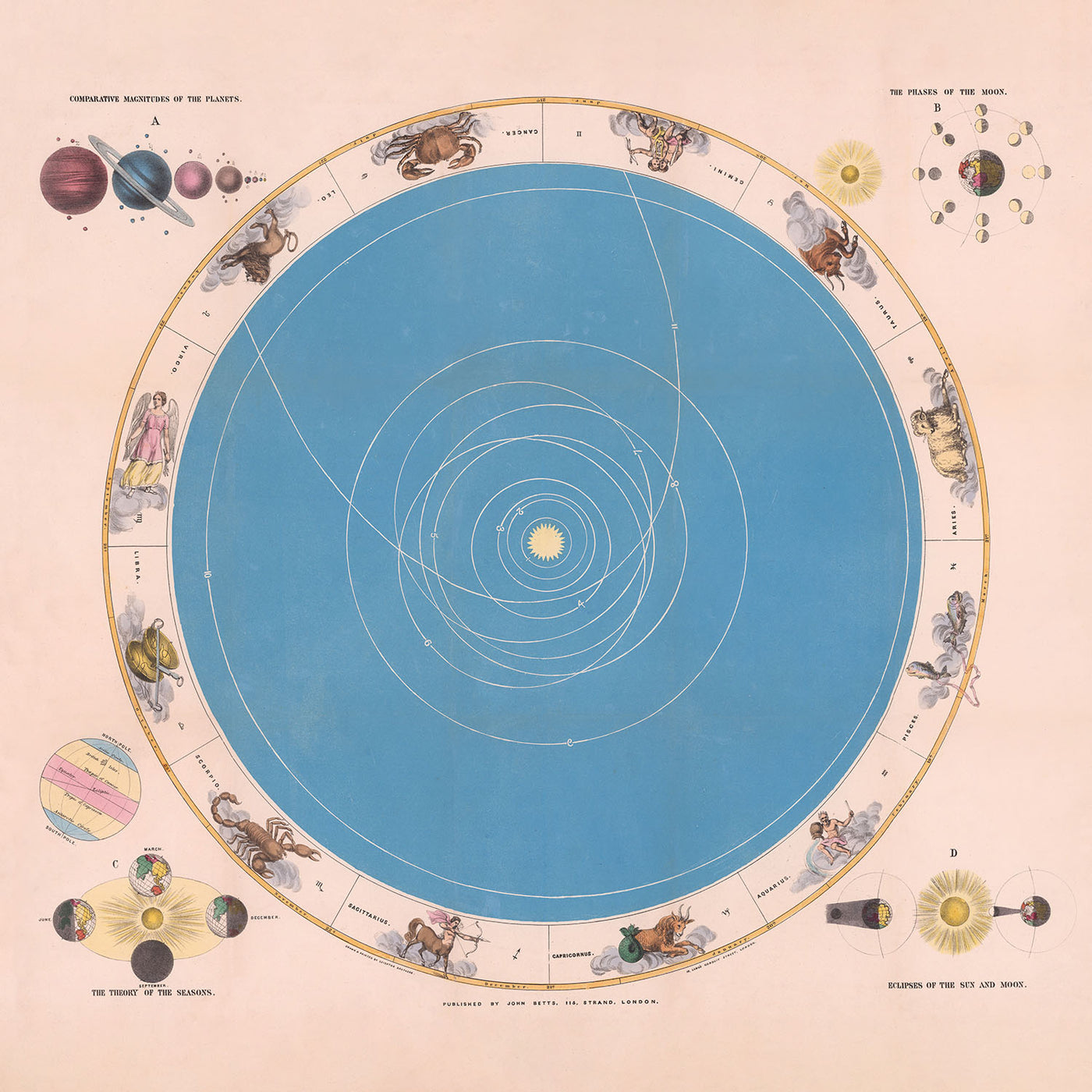 Carta astronómica del sistema solar y el zodíaco de John Betts, 1855