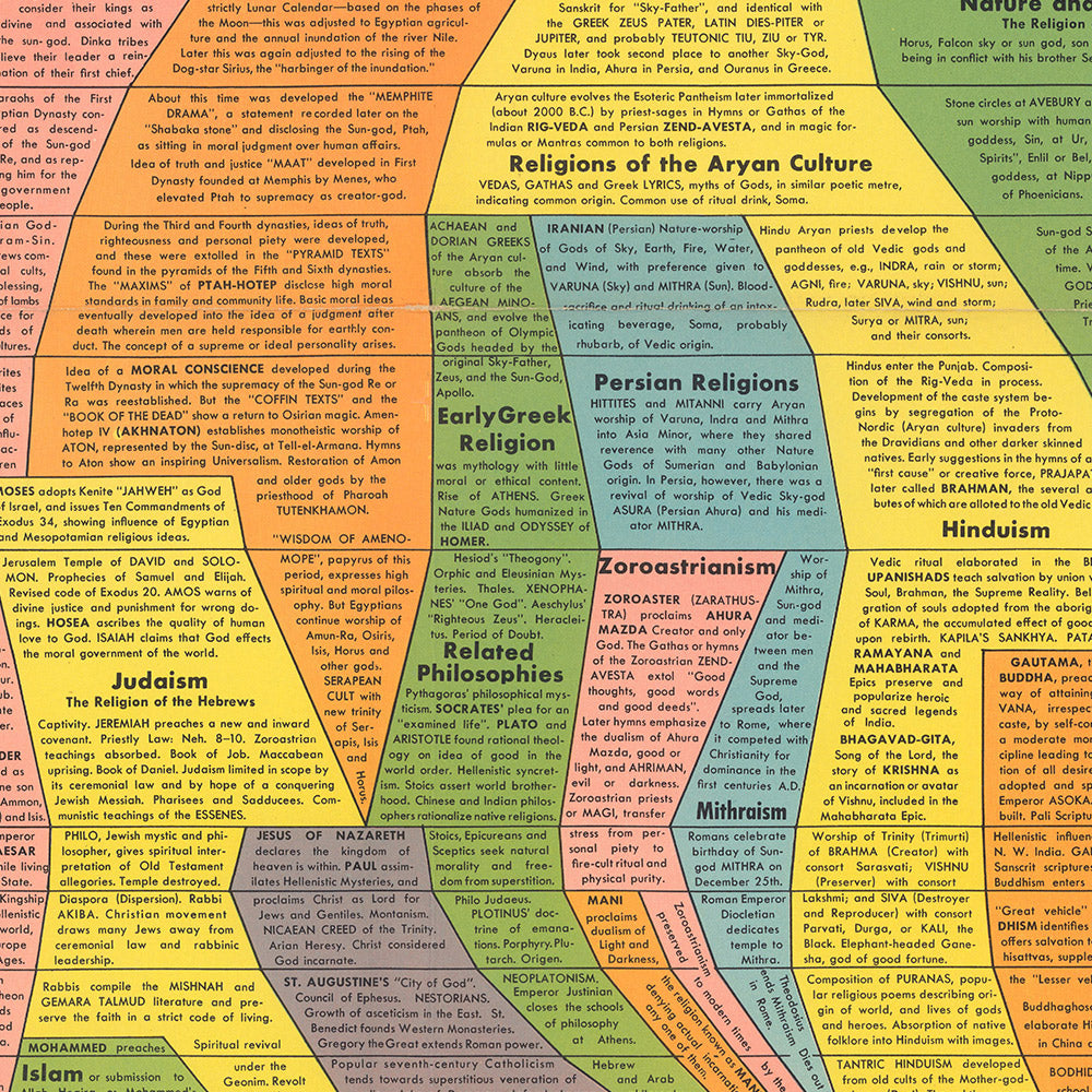 Histomap Example The Histomap of Religion by John B Sparks, 1952: Man's Search for Spir ...