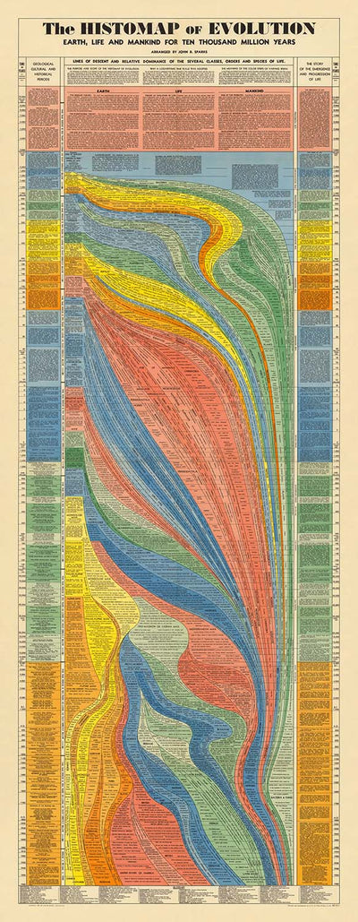 The Histomap of Evolution by John B Sparks, 1942: 10 Billion Years of Life on Earth