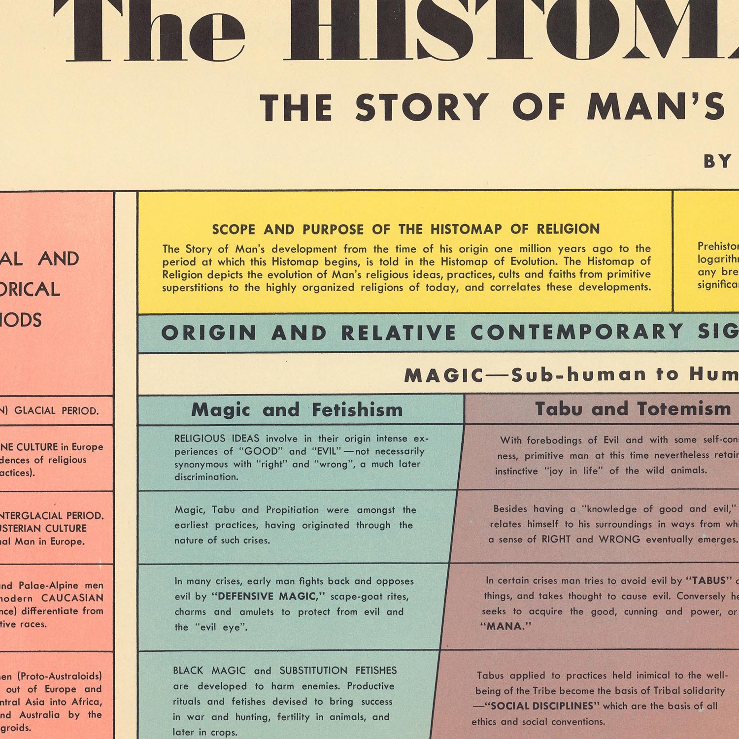 Histomap Example The Histomap of Religion by John B Sparks, 1952: Man's Search for Spir ...