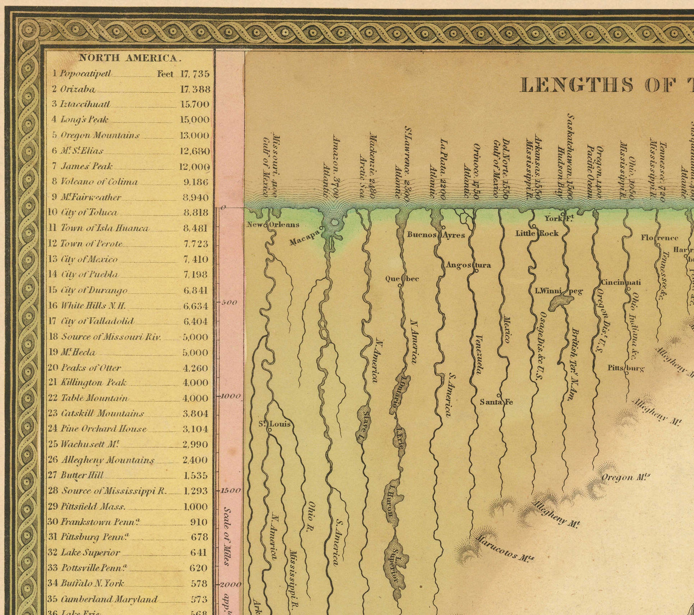 Old Chart of The World's Rivers and Mountains, 1849 by Samuel Augustus Mitchell - Nile, Mississippi, Mount Sorato, Mount Blanc, No Mount Everest