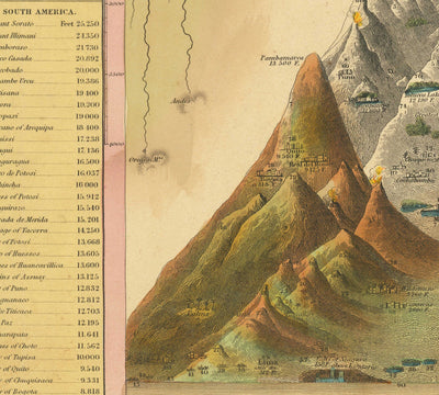 Old Chart of The World's Rivers and Mountains, 1849 by Samuel Augustus Mitchell - Nile, Mississippi, Mount Sorato, Mount Blanc, No Mount Everest